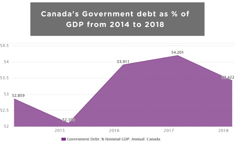 Canada Government Debt as of GDP CEIC